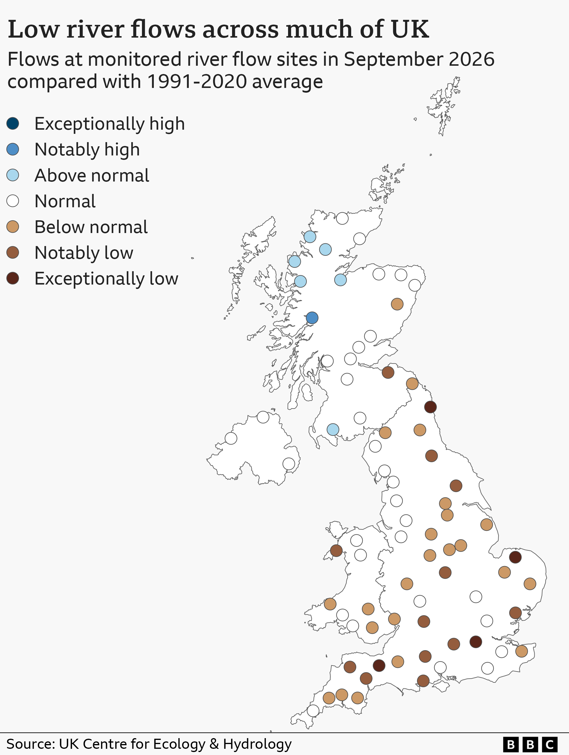 Map of the UK with coloured dots on, which denote measurements of river flows. Measurements are classed as above notably high (blue) or normal (light blue), normal (white), below normal (light brown) or notably or exceptionally low (darker browns). Most river flows in England, and some in Wales, are below normal or lower, while flows in Scotland are more mixed - normal or higher in western areas but below normal or lower in a few eastern rivers. The three sites in Northern Ireland are classed as normal.