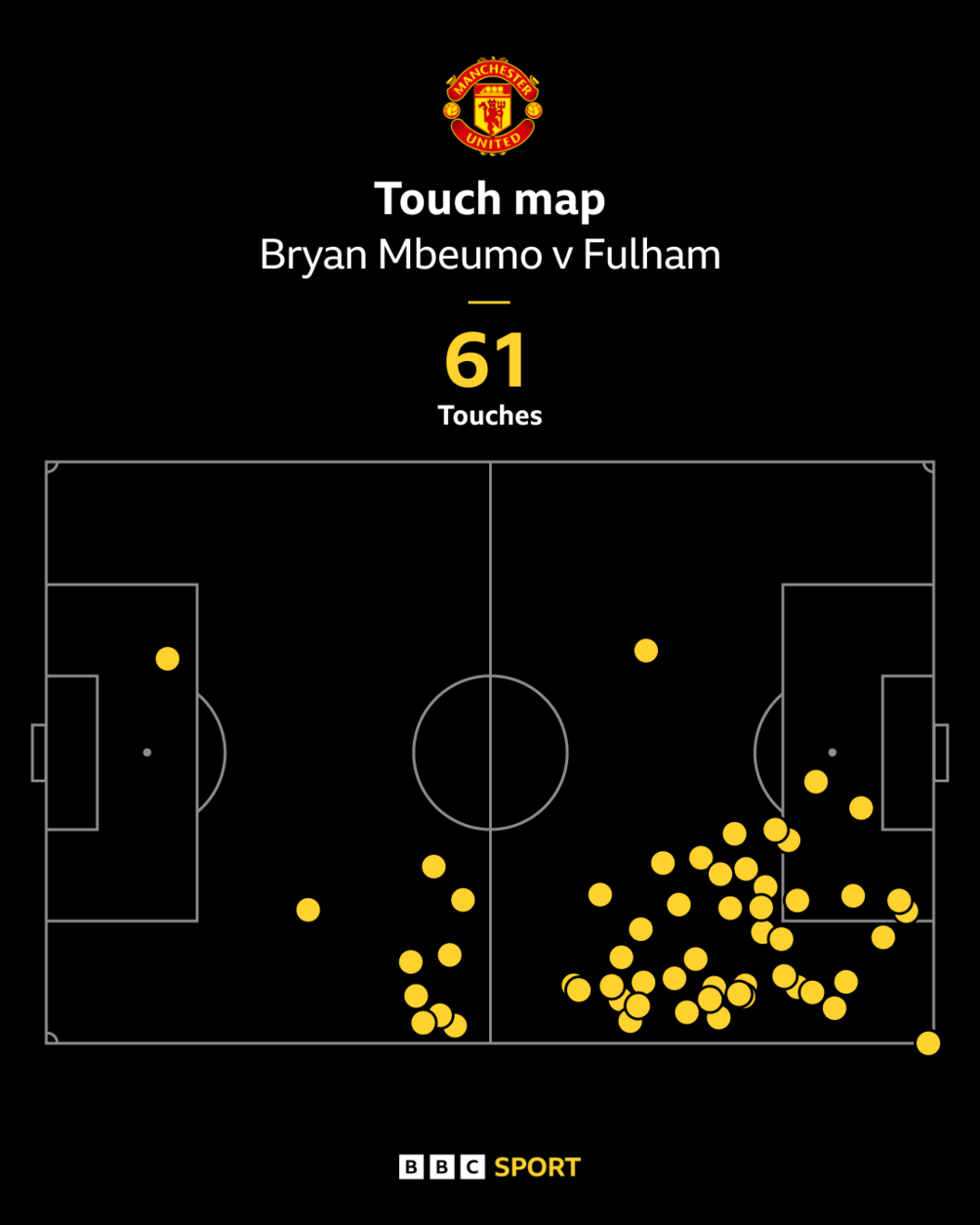Mbeumo touchmap v Fulham