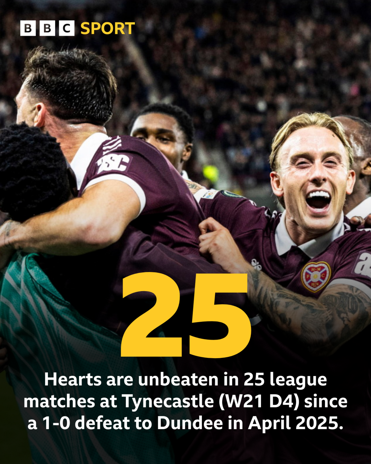Graphic: Hearts are unbeaten in 25 league matches at Tynecastle (W21 D4) since a 1-0 defeat to Dundee in April 2025