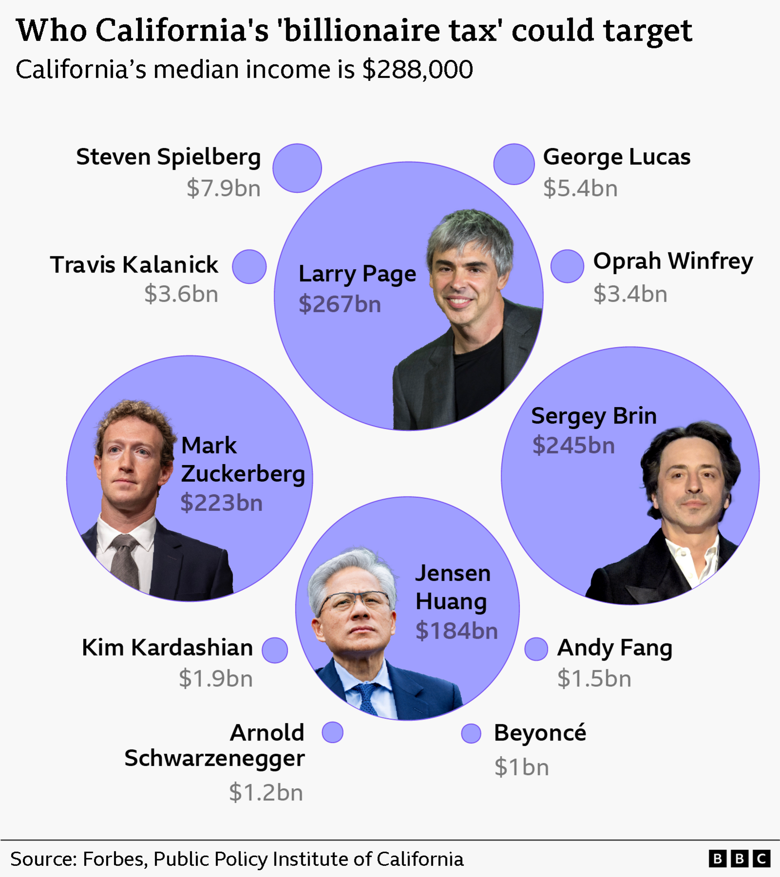 Chart of California billionaire's wealth