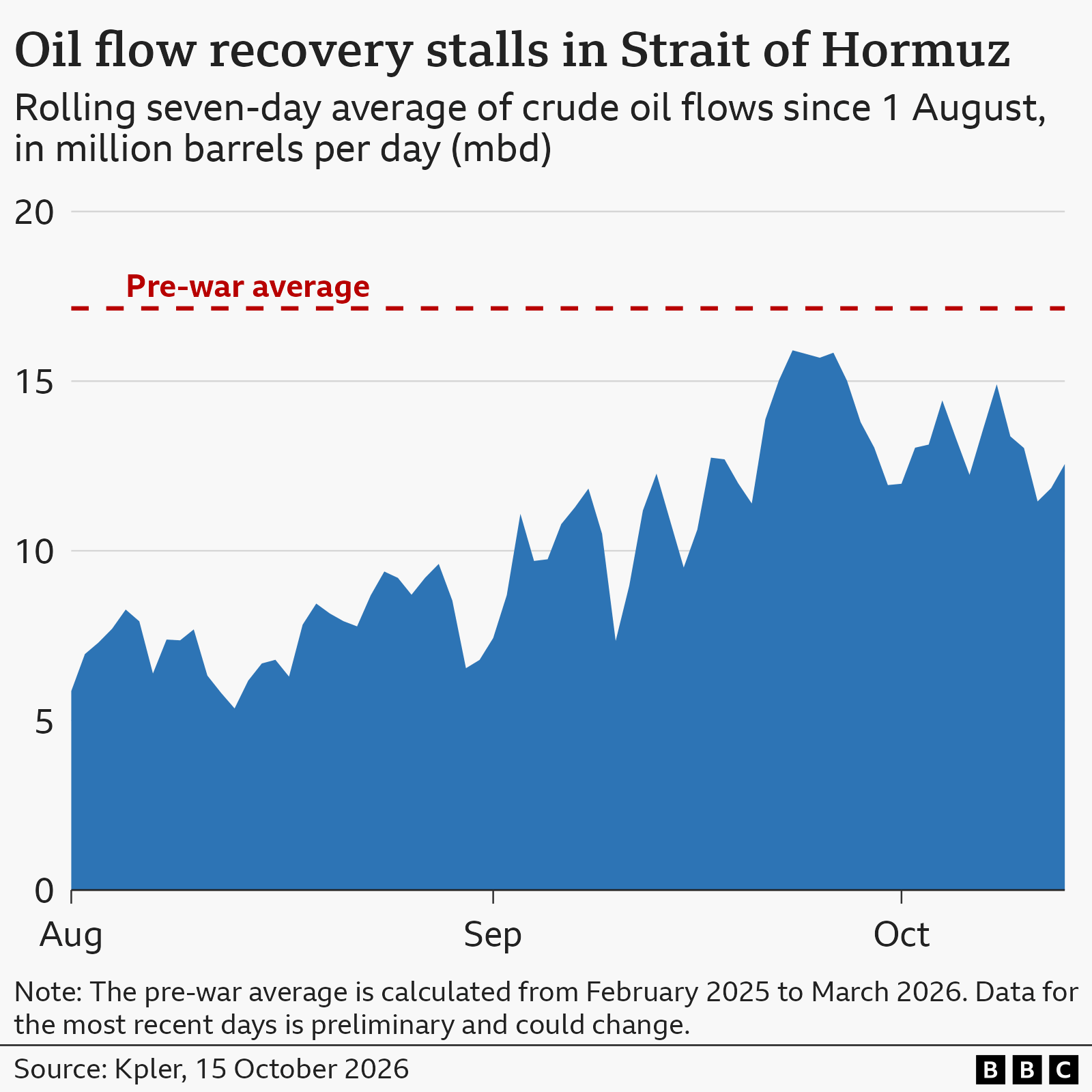 Area chart showing the 7-day rolling average of oil shipments exiting the Strait of Hormuz since the first of August. In early August daily shipments were about six million barrels on average, which trended upward to 15 million barrels per day in late September. This has dipped slightly down to 12 million barrels per day in recent weeks, but flows fluctuate dramatically. The pre-war average of daily oil flows was 17.45 million barrels per day, calculated from February 2025 to March 2026. Data for recent days is preliminary and could change.