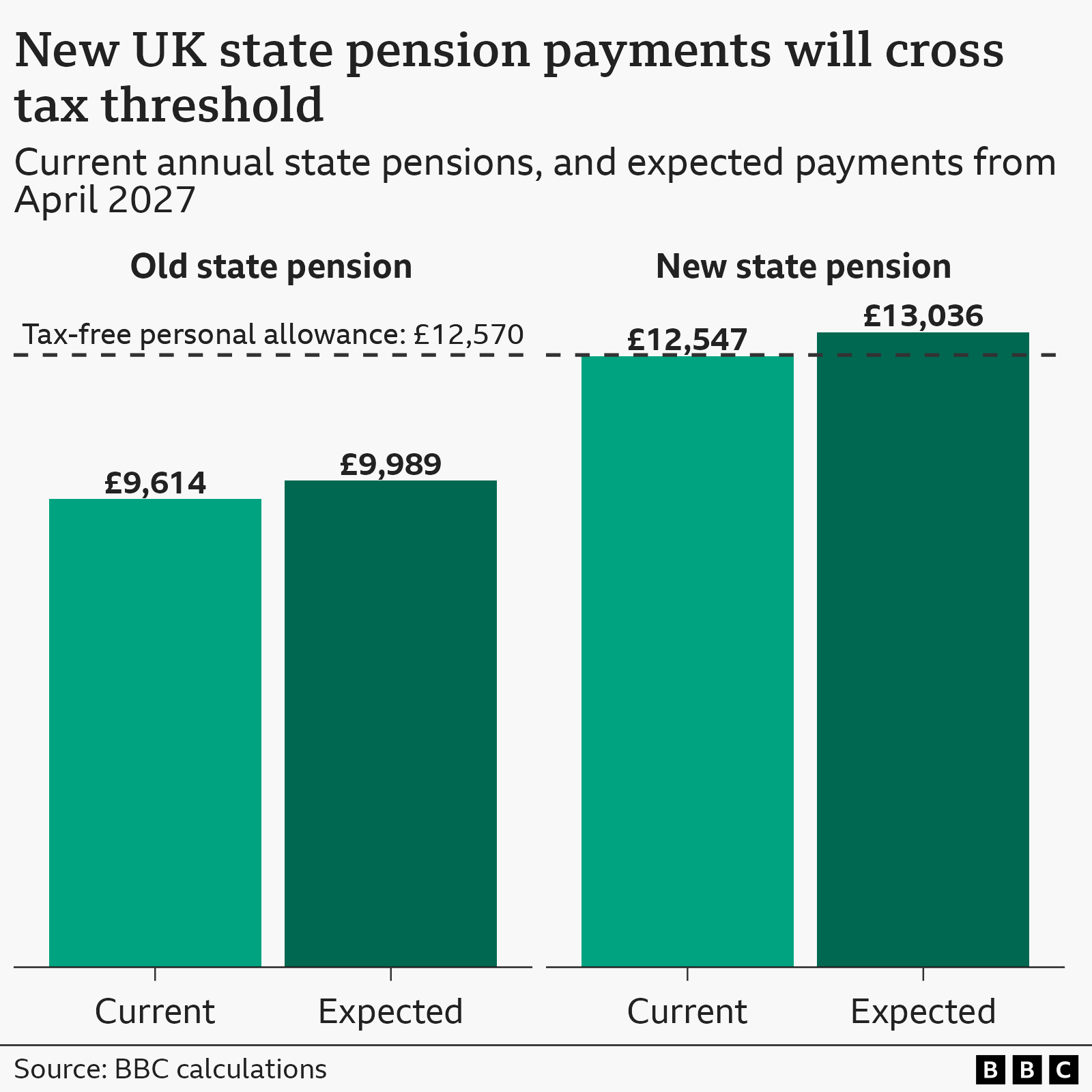 A bar chart titled 'New UK state pension payments may cross tax threshold', showing the current annual payments for the old and new state pensions, and the likely payments from April 2027 based on the triple lock. The current annual value of the old state pension is £9,614, and is expected to rise to £9,989. The new state pension is currently worth £12,547 a year, and is expected to increase to £13,036, which is above the current tax-free personal allowance of £12,570. The figures are based on BBC calculations.