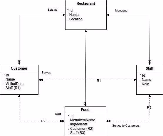 An Entity-Relationship diagram illustrating a restaurant management system with entities: Restaurant, Customer, Staff, and Food, linked by relationships such as 'eats at', 'manages', and 'serves'.