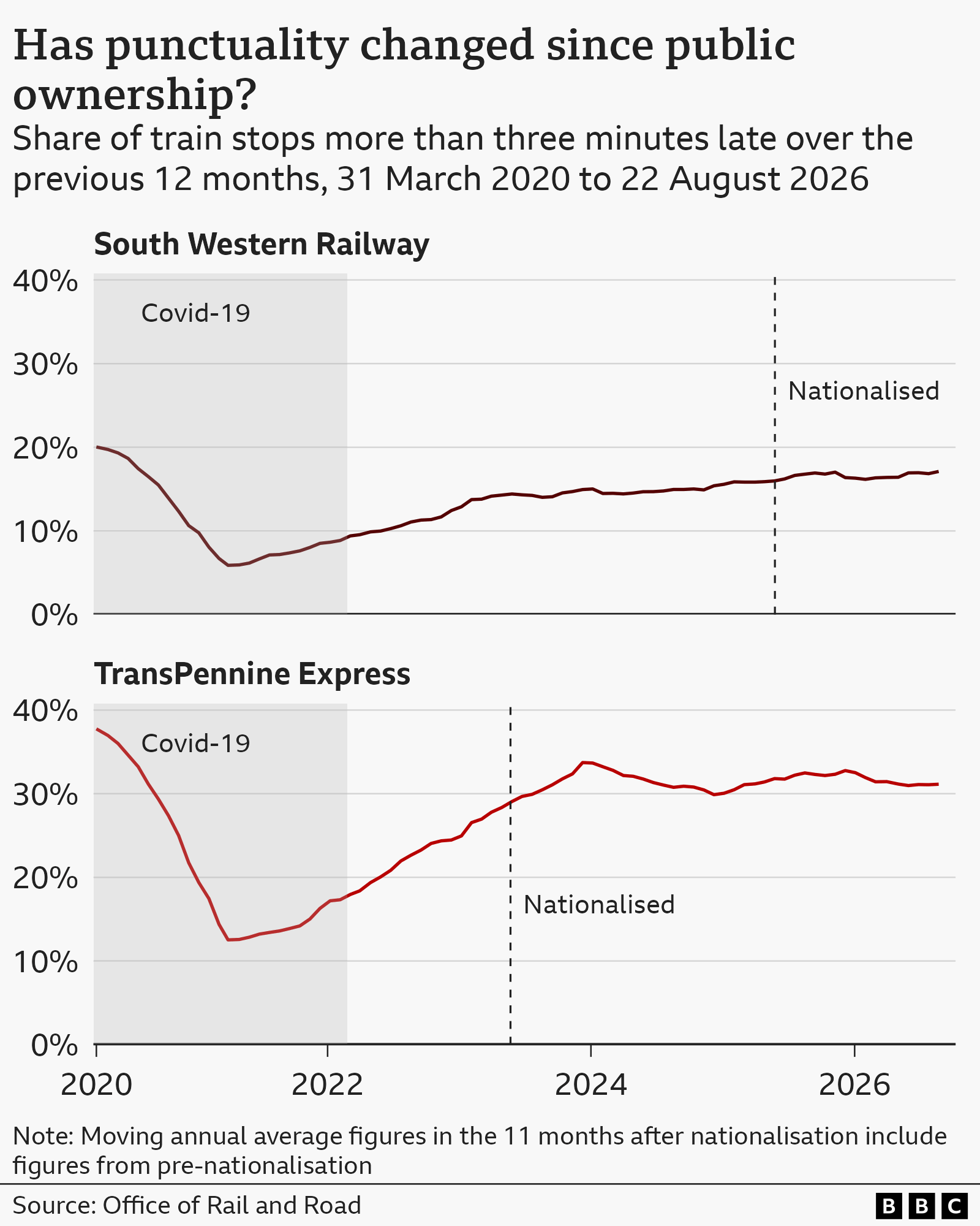 Graphics showing the share of South Western Railway and TransPennine Express train stops more than three minutes late over the previous 12 months, 31 March 2020 to 22 August 2026. Source: Office of Rail and Road