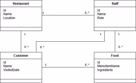 UML class diagram illustrating the relationships between Restaurant, Staff, Customer, and Food entities, with attributes and cardinalities.