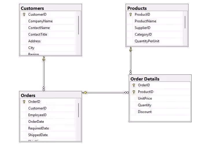 Database schema diagram showing relationships between Customers, Orders, Products, and Order Details tables.