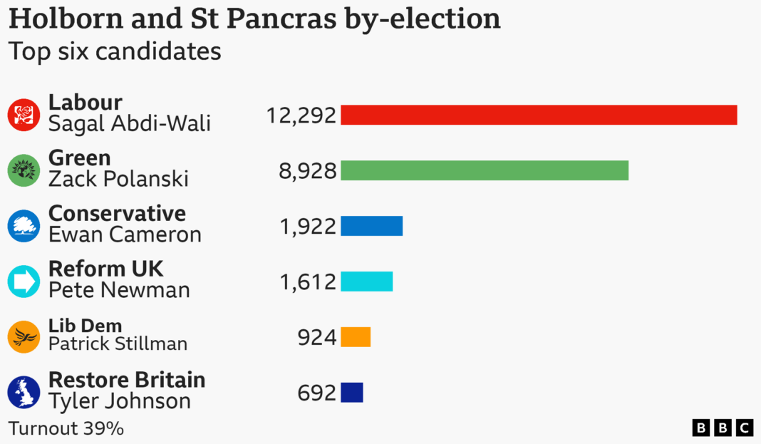 Labour sees off Green challenge to win Holborn by-election Bar chart showing votes by party and candidate in the Holborn and St Pancras by-election. Labour candidate Sagal Abdi-Wali 12,292 votes; Green candidate Zack Polanski 8,928 votes; Conservative candidate Ewan Cameron 1,922 votes; Reform UK candidate Pete Newman 1,612 votes; Lib Dem candidate Patrick Stillman 924 votes; Restore Britain candidate Tyler Johnson 692 votes