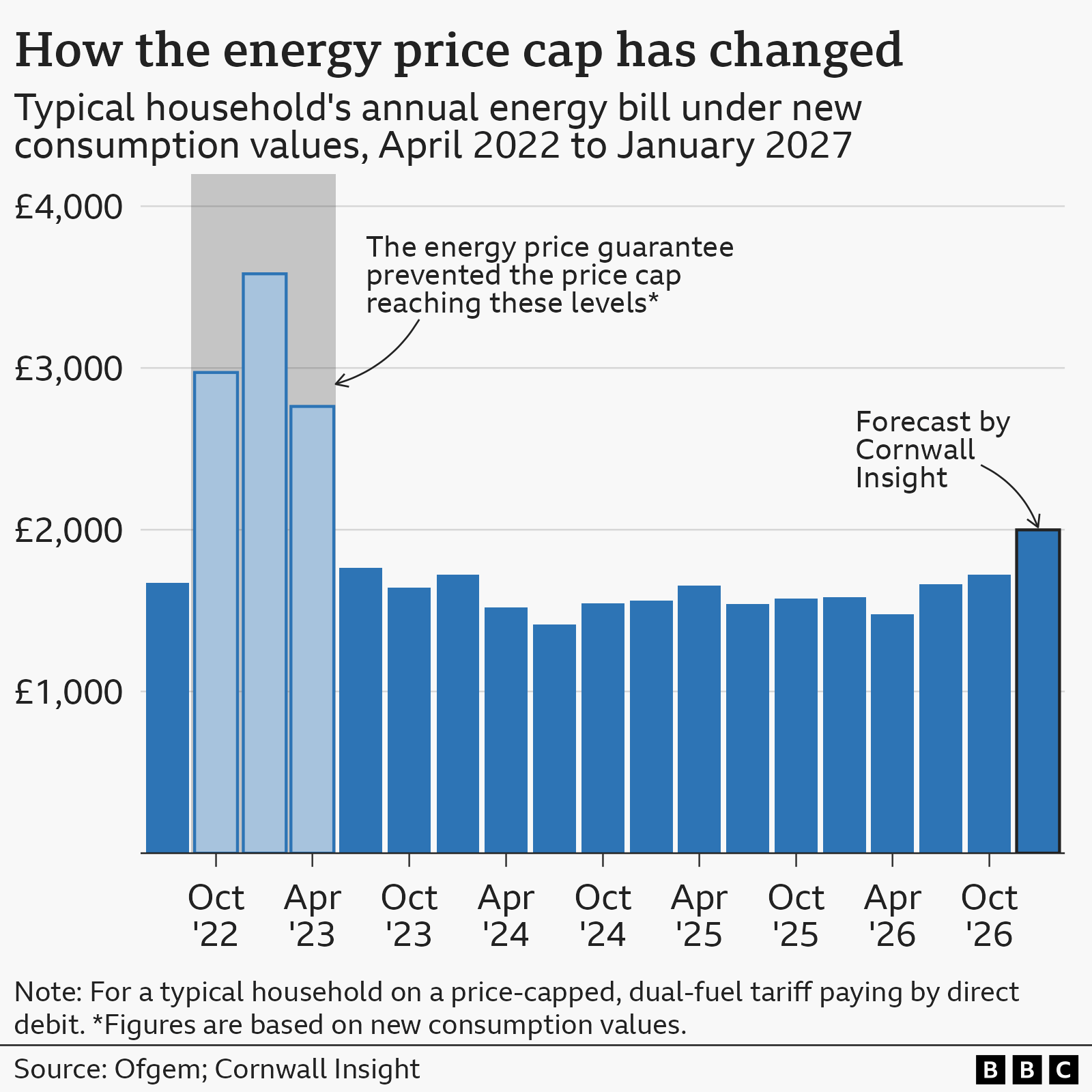 A bar chart showing the energy price cap for a typical household on a price-capped, dual-fuel tariff paying by direct debit, from April 2022 to October 2026. The chart starts with a figure of £1,673 for the first two periods from April to September 2022, rises steeply to a high of £3,582 in July 2023, then falls again to a low of £1,414 in July 2024. The figures then undulate between a low of £1,543 and a high of £1,655 from the period covering October to December 2024 and April to June 2025. They then rise again to £1,584 in January to March 2026, and rise again to £1,663 by July to September 2026, and again to £1,723 for October to December 2026. According to estimates by Cornwall Insight, in January 2027, the price cap will be £1,999 under the new typical household consumption values.