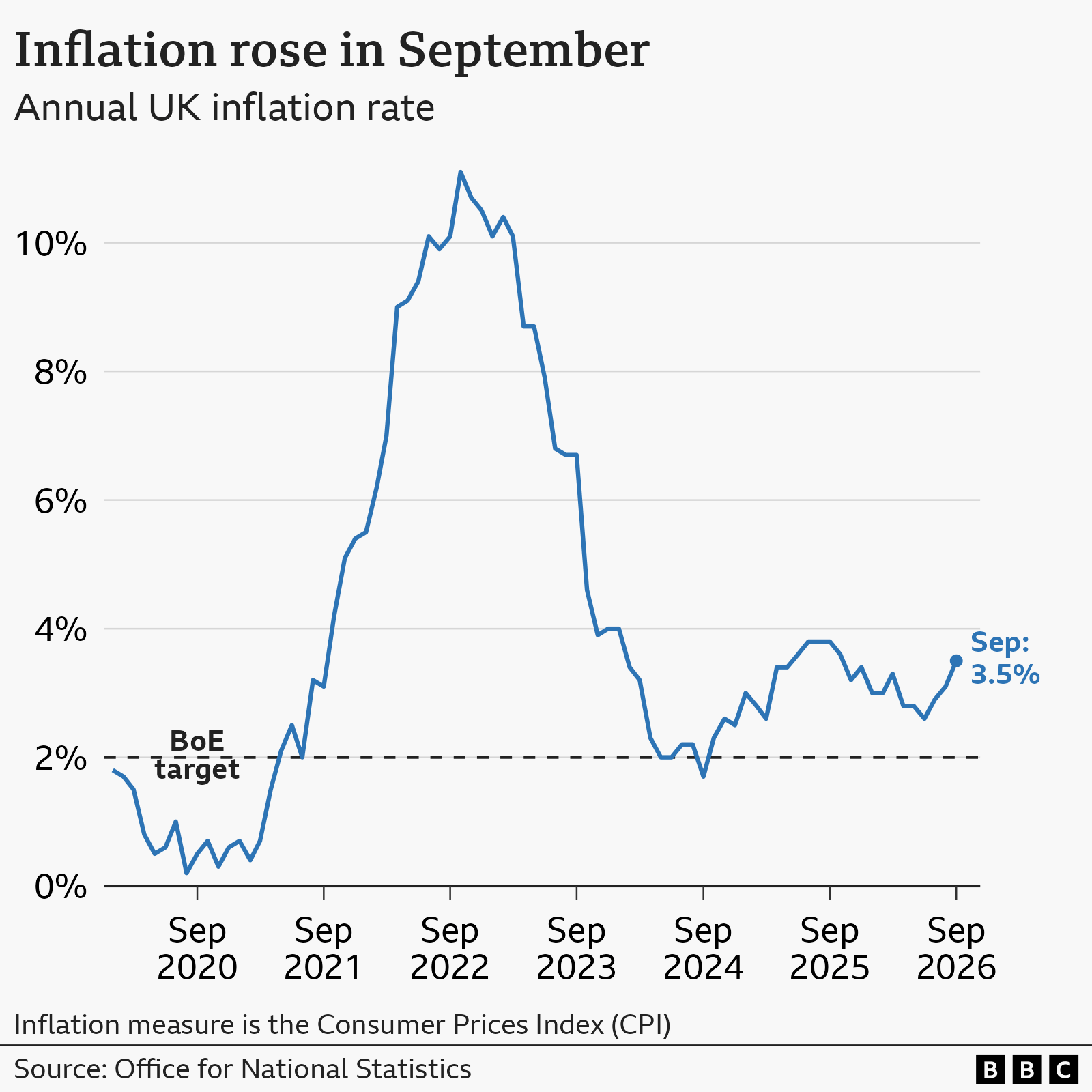 Line chart of the UK's Consumer Price Index annual inflation rate, from January 2020 onwards. In the year to January 2020, inflation was 1.8%. It then fell close to 0% in late-2020 before rising sharply, hitting a high of 11.1% in October 2022. It then fell to a low of 1.7% in September 2024 before rising again. In the year to September 2026, prices rose by 3.5%.