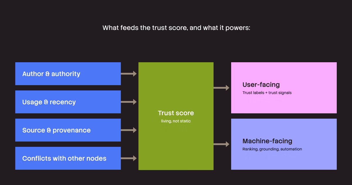 Diagram showing that author authority, usage, source, and conflicts feed into a "living, not static" Trust score, which powers user-facing trust labels and machine-facing functions like ranking and automation.
