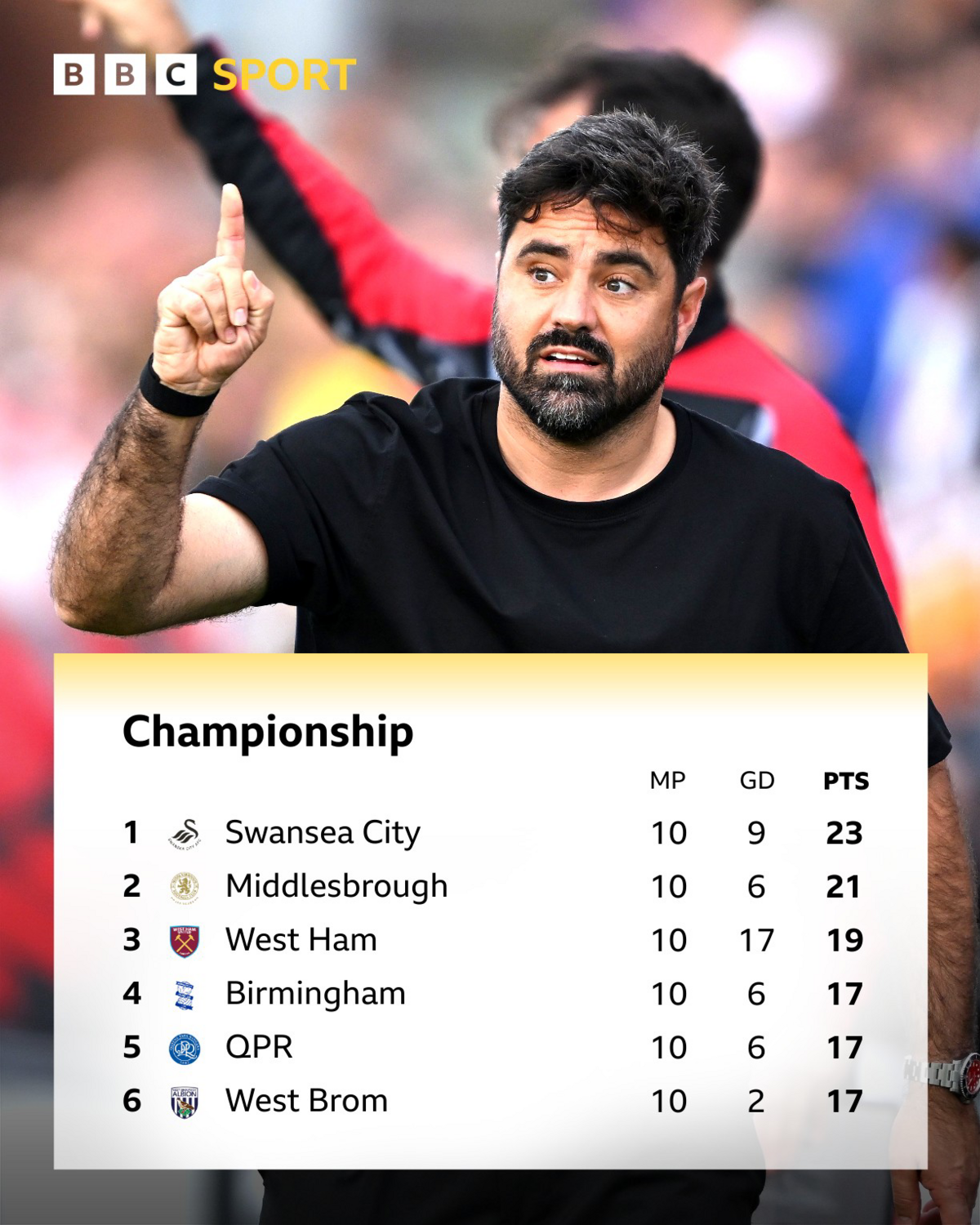 Championship top six table under a picture of Swansea boss Vitor Matos holding up one finger to signify his team are first