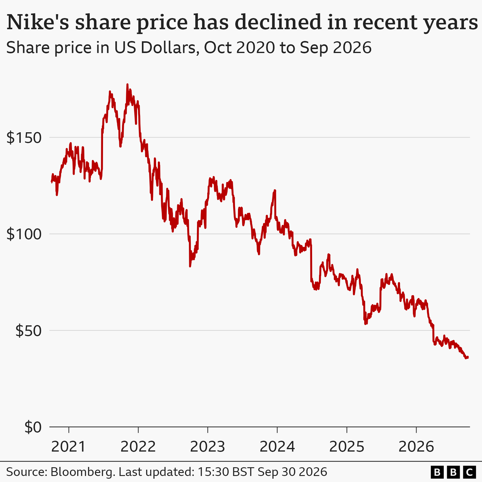 A line chart showing Nike's share price in US dollars from October 2021 to September 2026. The line starts around $127 and gradually rises and falls up to a peak of about $178 in November 2021. It then begins to gradually fall over time, with some rises and falls, before dropping to a low of around $35.51 in late September 2026, before ticking up a little again after that date. The source is Bloomberg and the data was last updated at 15:30 UK time on September 30, 2026.