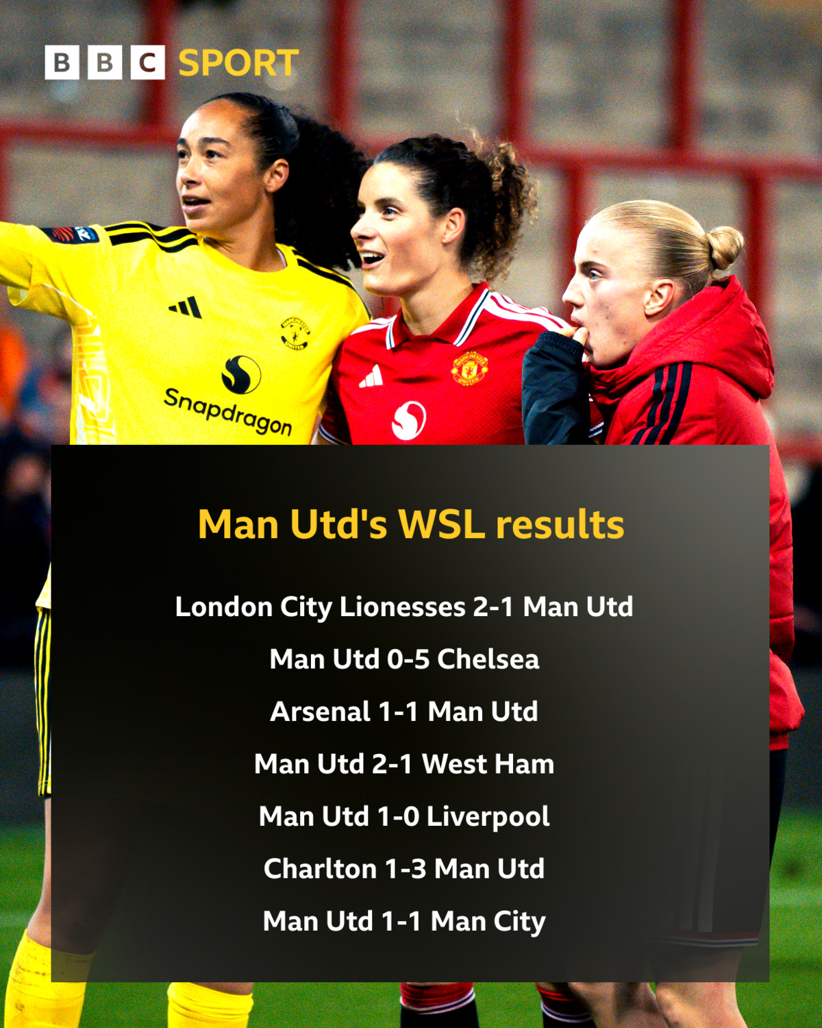 Graphic showing Manchester United's results in the WSL this season