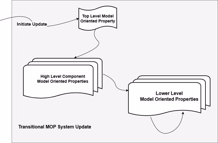 Diagram showing a transitional MOP system update flow, from top-level to high-level to lower-level model-oriented properties.