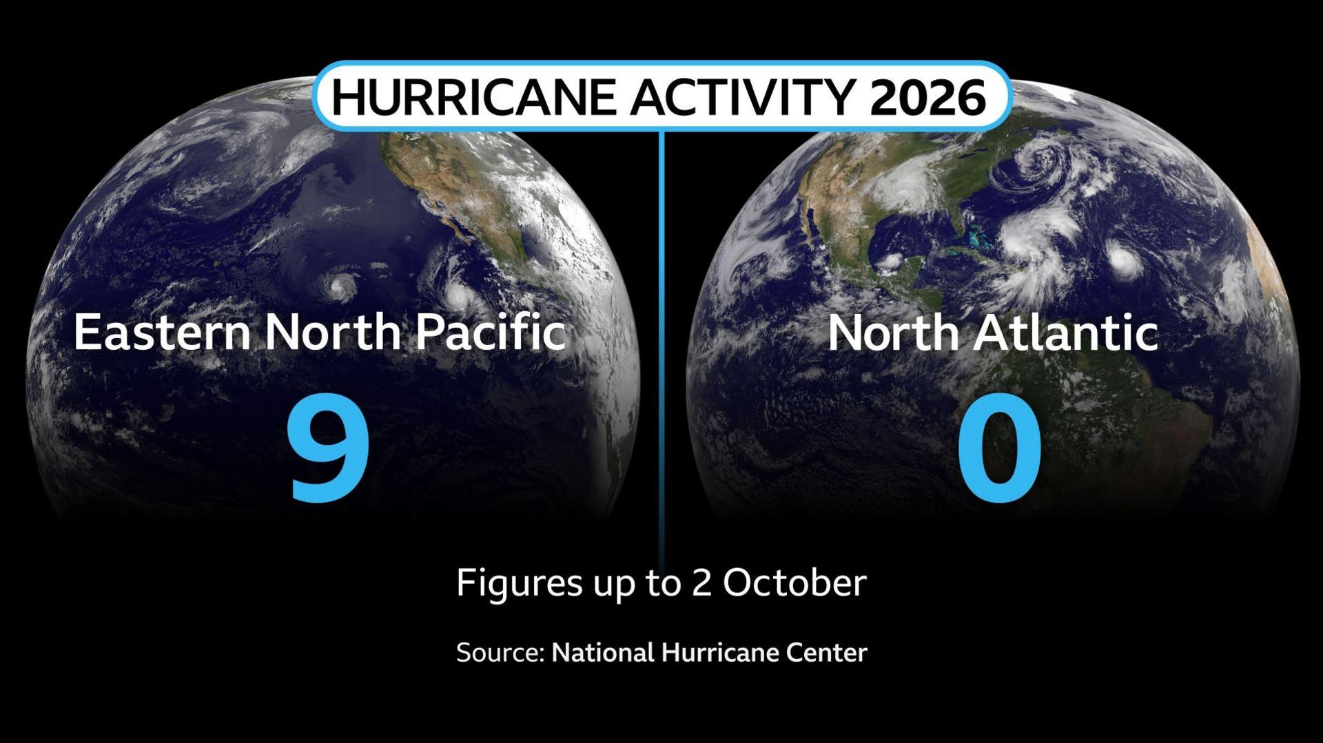 Graphic split into two.  The left showing the number of hurricanes in the Eastern North Pacific (9) and on the right showing the number of hurricanes in the North Atlantic (0).  Figures up to 2 October from the National Hurricane Center