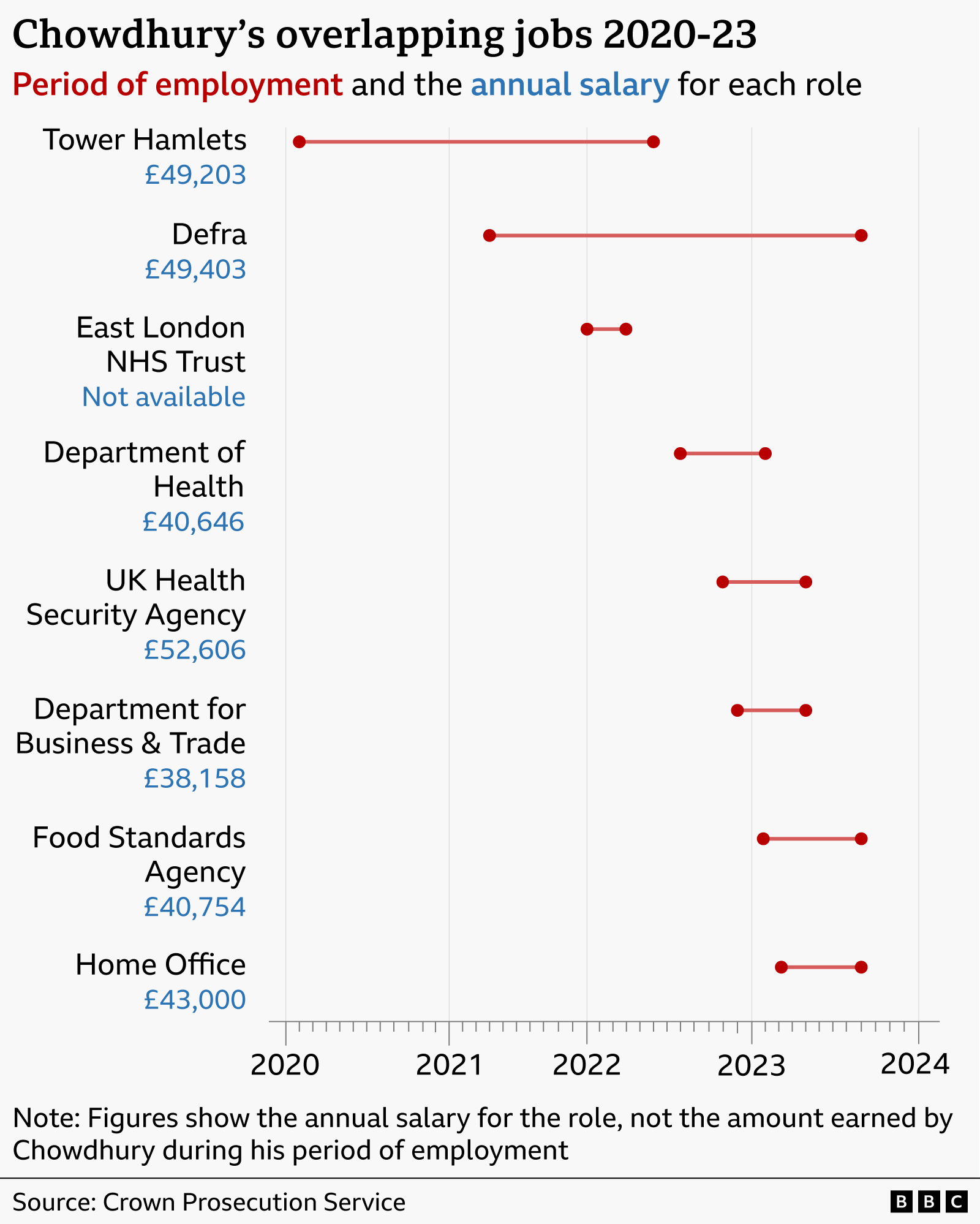 Graphic showing Kashim Chowdhury's overlapping jobs from 2020-23. He had eight employers between those dates: Tower Hamlets, Defra, East London NHS Trust, Department of Health, UK Health Security Agency, Department for Business & Trade, Food Standards Agency and the Home Office. His annual salaries ranged from £38,158 to £52,606.