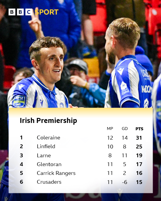 The Irish Premiership table