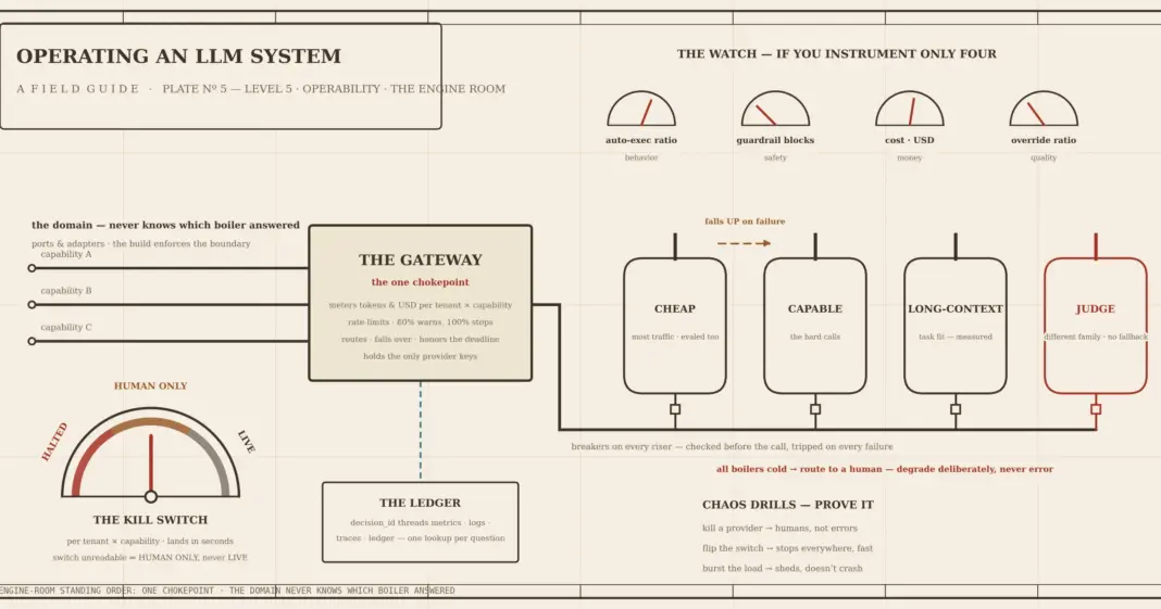 Part 5: Operating an LLM system: observability, cost, routing, and the platform underneath image