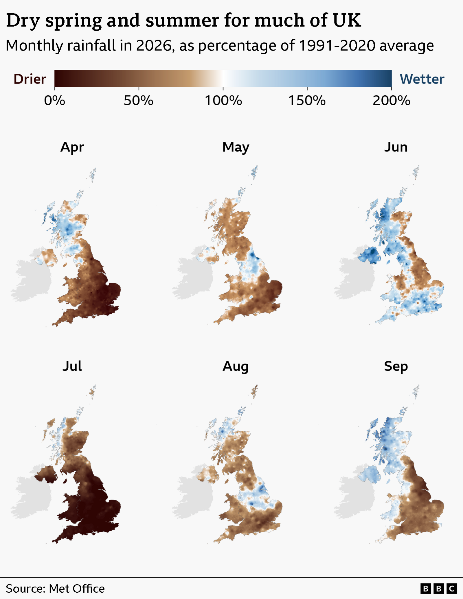 Six maps of the UK showing rainfall in each month from April to September, compared with average. In each month, large parts of the UK are shaded brown (drier than average) rather than blue (wetter). July is shaded particularly dark brown for England, indicating a very dry month. Western Scotland is often the exception, showing wetter-than-average conditions for that month, particularly in April, June and September.