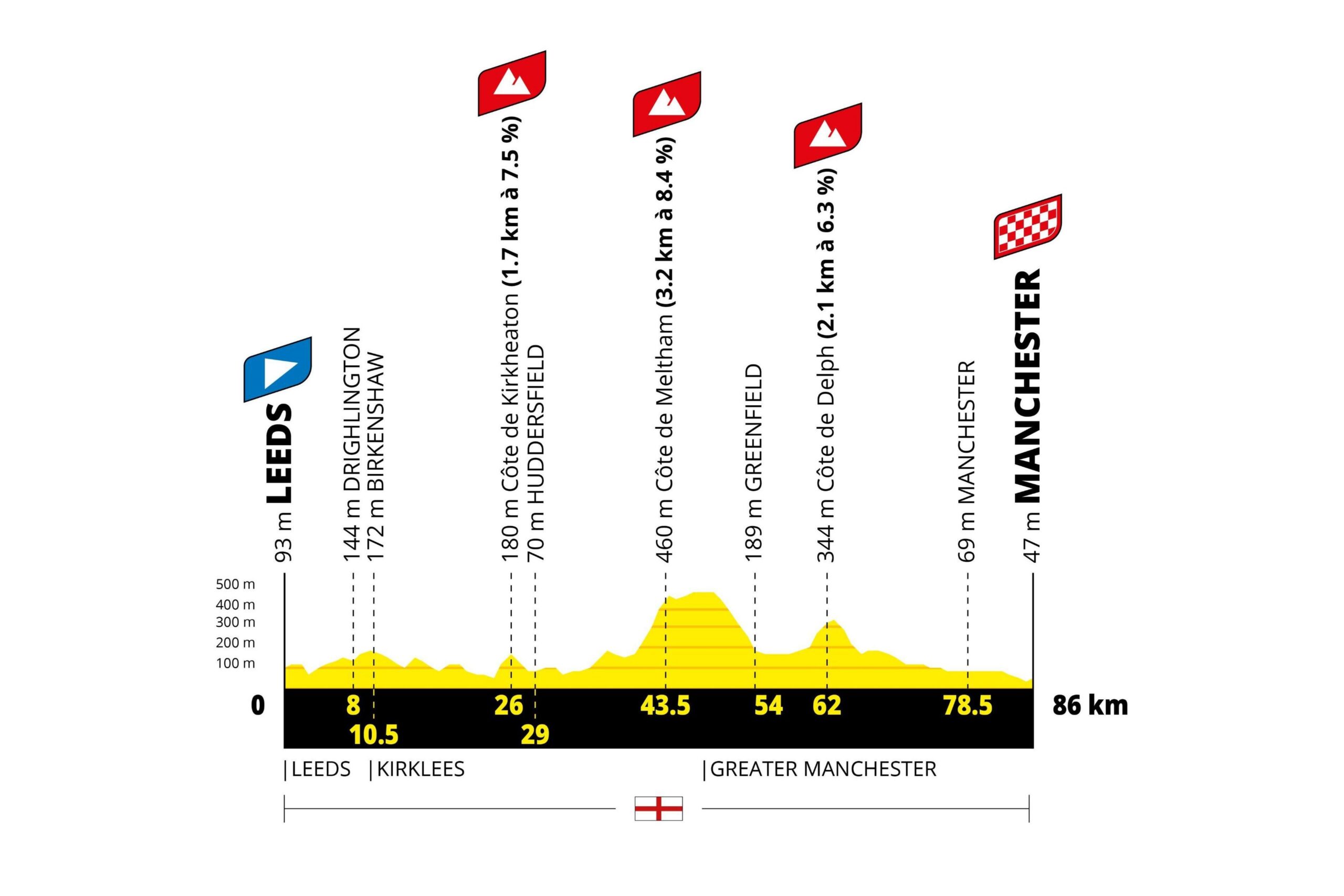Tour de France Femmes stage one profile