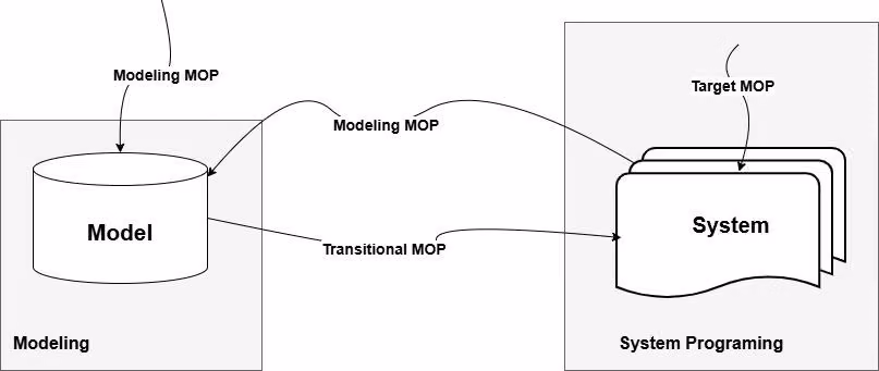 A diagram showing 'Model' in a 'Modeling' stage, influenced by 'Modeling MOP's, connected by a 'Transitional MOP' to a 'System' in a 'System Programing' stage, which also receives a 'Target MOP'.