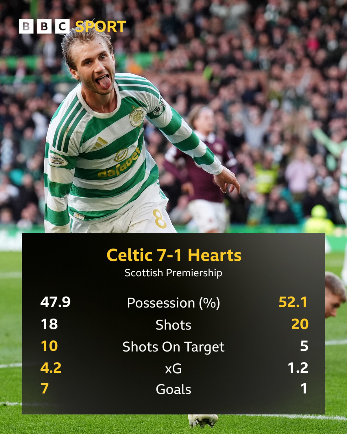 Graphic showing how Celtic dominated against Hearts, with 10 shots on target to their opponents' five, and an xG of 4.2 compared to Hearts' 1.2
