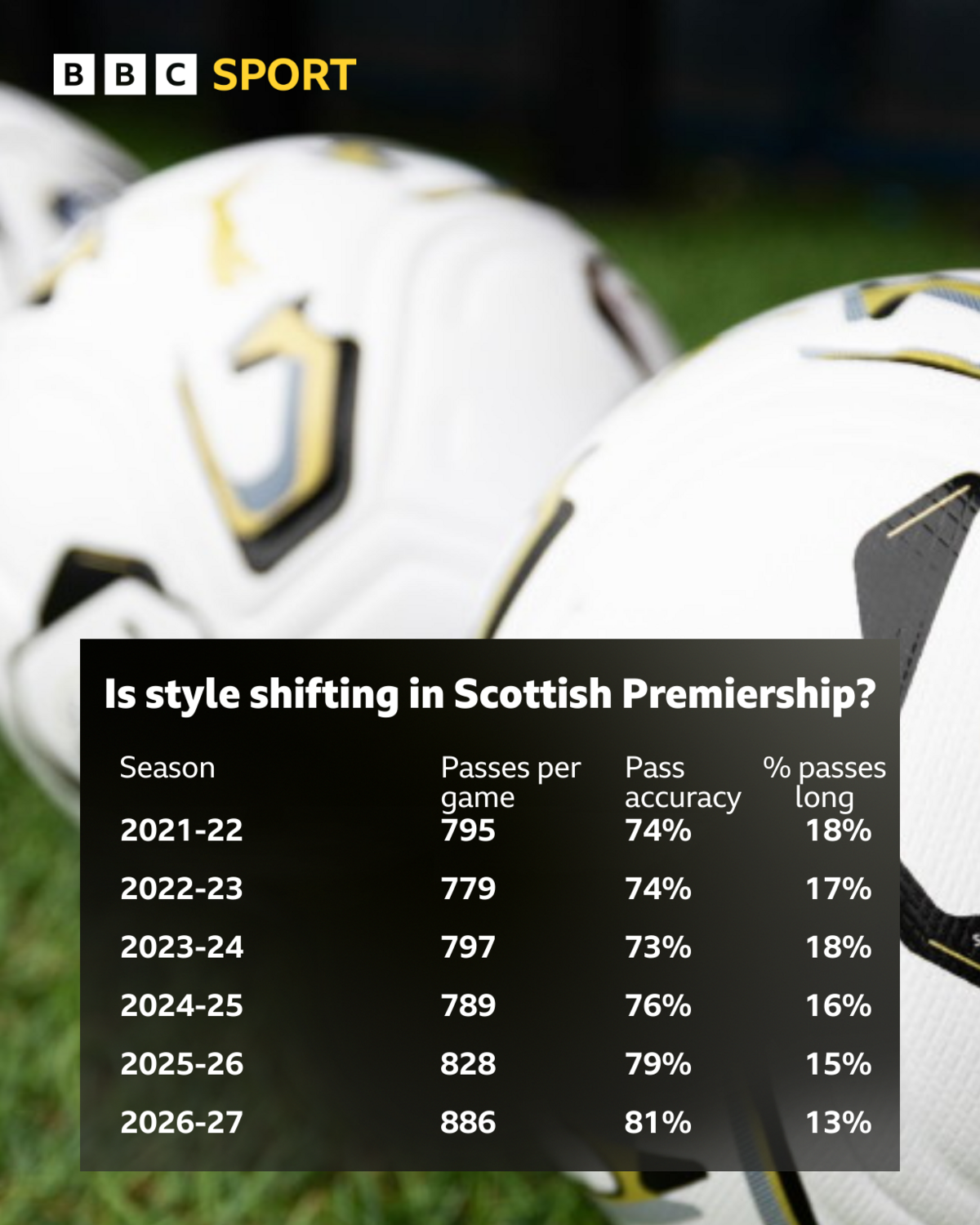 Graphic: Passes per game, passing accuracy and percentage of passes long in the Scottish Premiership over recent seasons