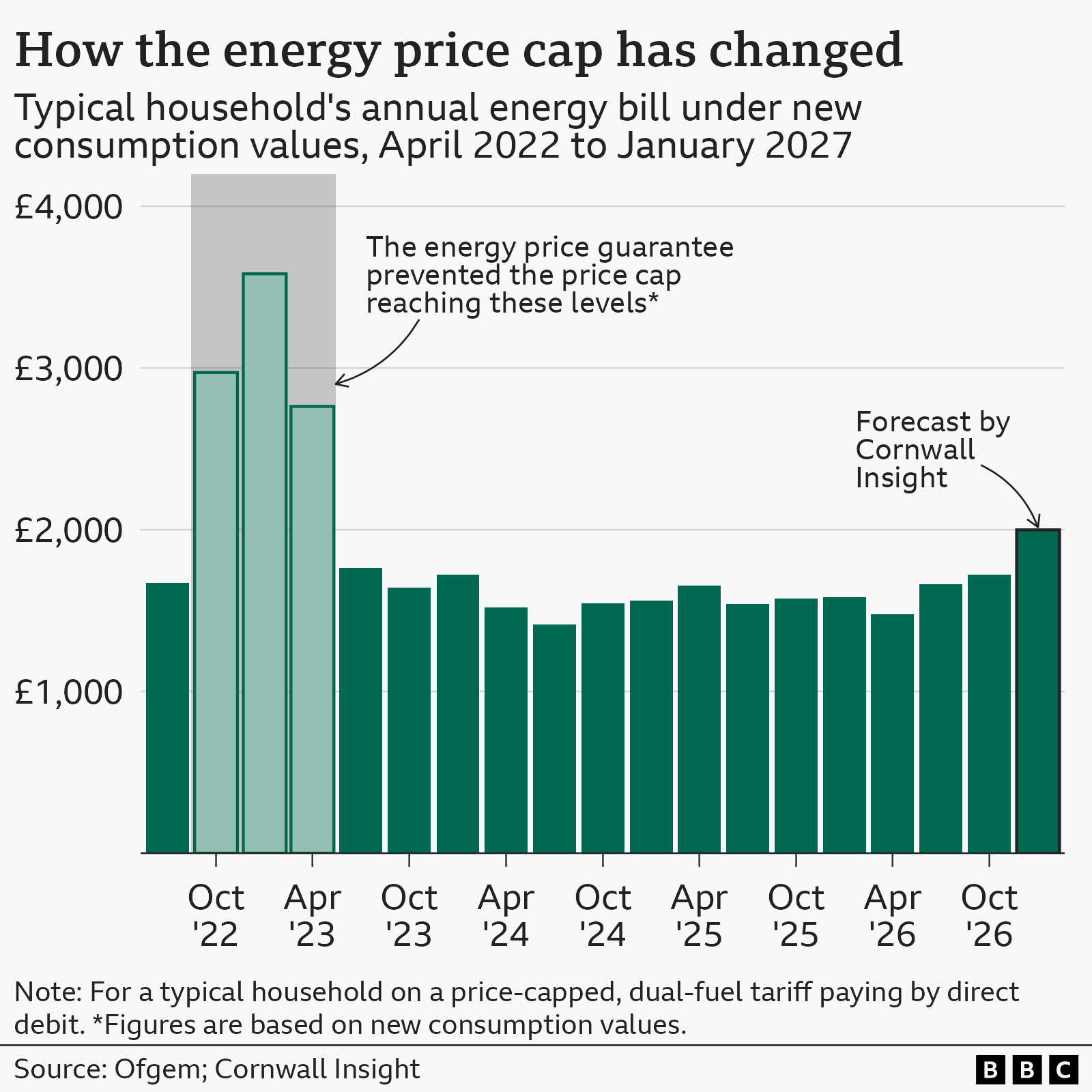 A bar chart showing the energy price cap for a typical household on a price-capped, dual-fuel tariff paying by direct debit, from April 2022 to October 2026. The chart starts with a figure of £1,673 for the first two periods from April to September 2022, rises steeply to a high of £3,582 in July 2023, then falls again to a low of £1,414 in July 2024. The figures then undulate between a low of £1,543 and a high of £1,655 from the period covering October to December 2024 and April to June 2025. They then rise again to £1,584 in January to March 2026, and rise again to £1,663 by July to September 2026, and again to £1,723 for October to December 2026. According to estimates by Cornwall Insight, in January 2027, the price cap will be £1,999 under the new typical household consumption values.