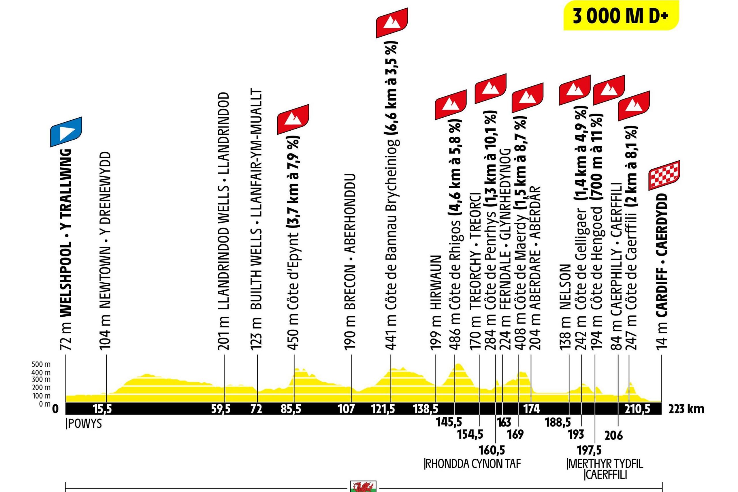 Tour de France stage three profile