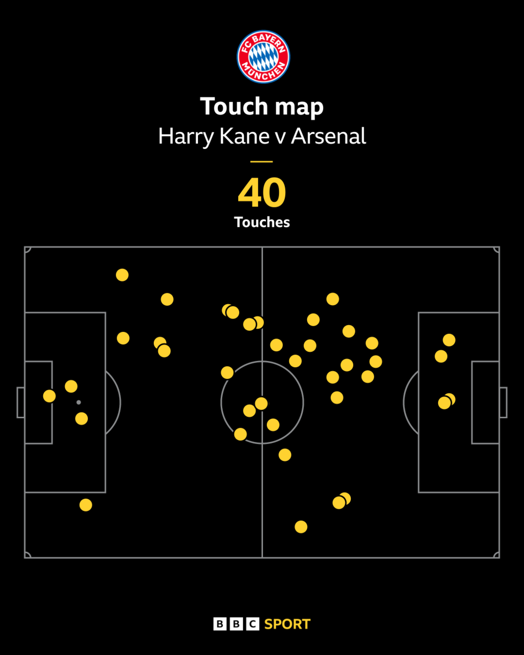 Kane's touch map against Arsenal