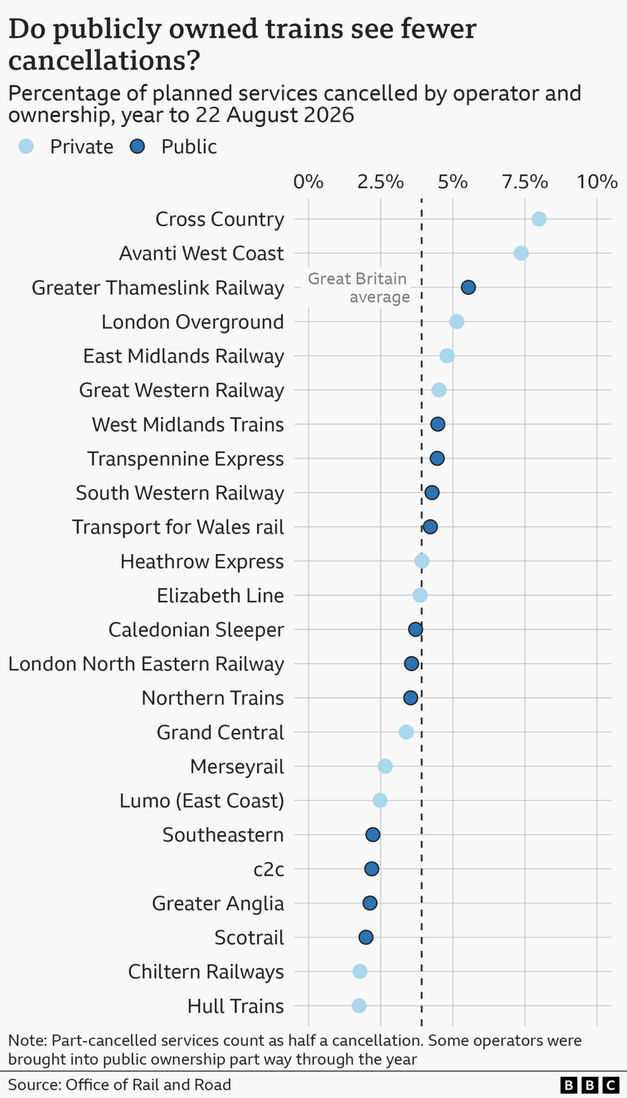 Dot chart showing the percentage of planned services cancelled by operator and ownership in the year to 22 August 2026. Source: Office of Rail and Road