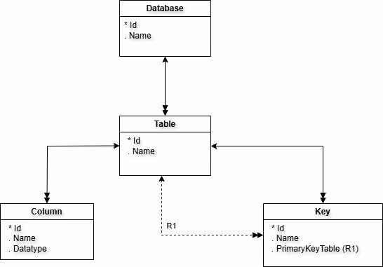 A class diagram illustrating the hierarchy of database components: Database contains Tables, Tables contain Columns, and Tables relate to Keys.