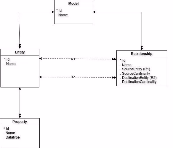 Class diagram showing Model, Entity, Property, and Relationship classes with their connections.