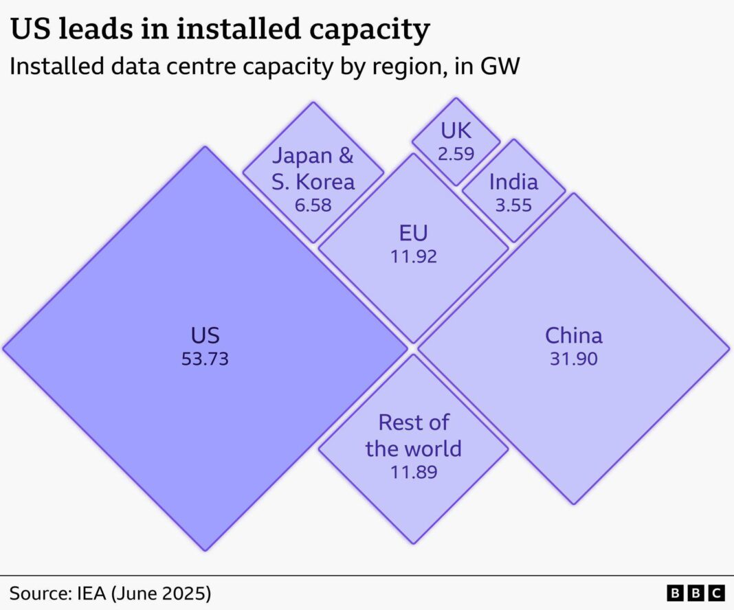 Treemap showing installed data centre capacity by region, measured in gigawatts (GW). The US has the largest capacity at 53.73GW, followed by China at 31.90GW. The EU has 11.92GW, the rest of the world 11.89GW, Japan and South Korea 6.58GW, India 3.55GW and the UK 2.59GW. The size of each block is proportional to its installed capacity, highlighting the dominance of the US and China.