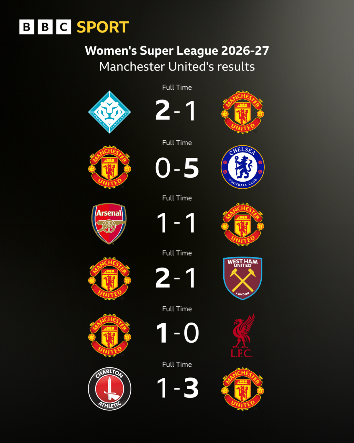 Manchester United's results in the WSL this season on a graphic: London City Lionesses 2-1 Man Utd Man Utd 0-5 Chelsea Arsenal 1-1 Man Utd Man Utd 2-1 West Ham Man Utd 1-0 Liverpool Charlton 1-3 Man Utd