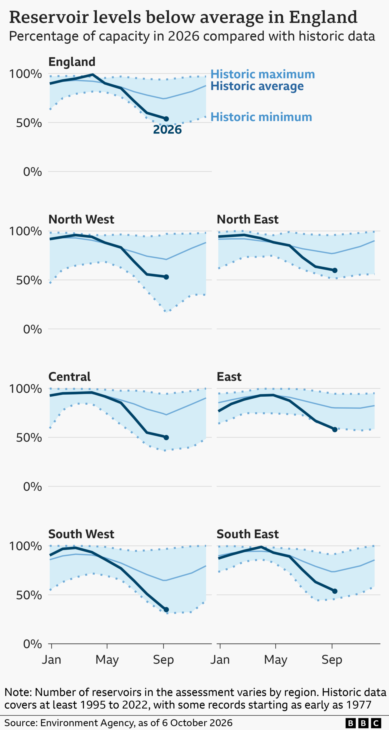 A series of line charts showing reservoir levels in six different regions of England, as well as the country overall. Each graph has lines showing the historical maximum, minimum and average across the year, shown in light blues. The line for 2026 is shown in dark blue. As of 6 October, reservoir levels are below average in all six regions - the North West, North East, Central England, East of England, South West and South East. The East region is at record lows for the time of year, while the South West region is also close to a record low. Across England as a whole, reservoir stocks are at 54%, which is below the average of 75% for the time of year. Reservoir stocks are generally highest in the first few months of the year and lowest in early autumn (September and October).