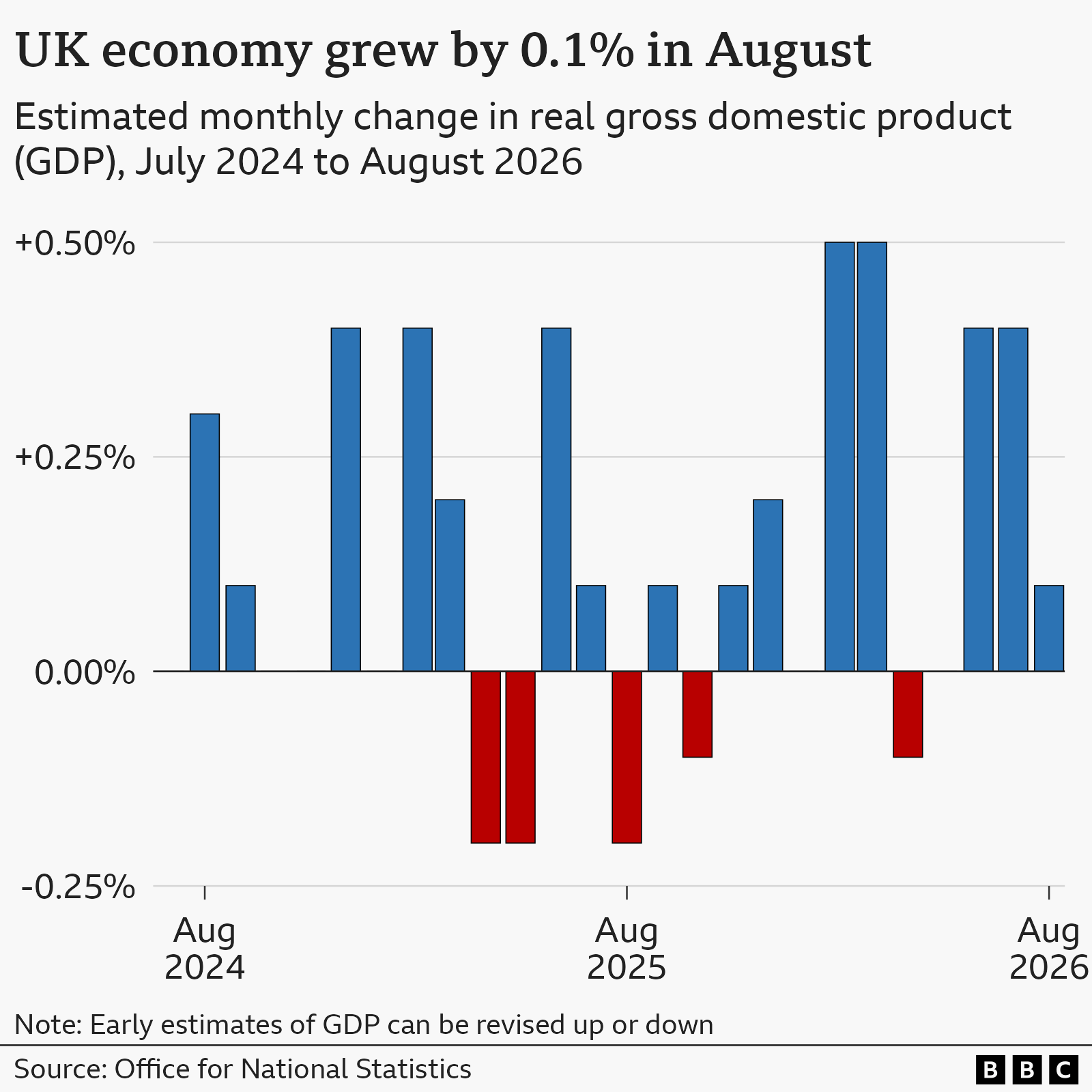A bar chart showing the growth of the UK economy. In August 2026, it is estimated to have grown by 0.1%.
