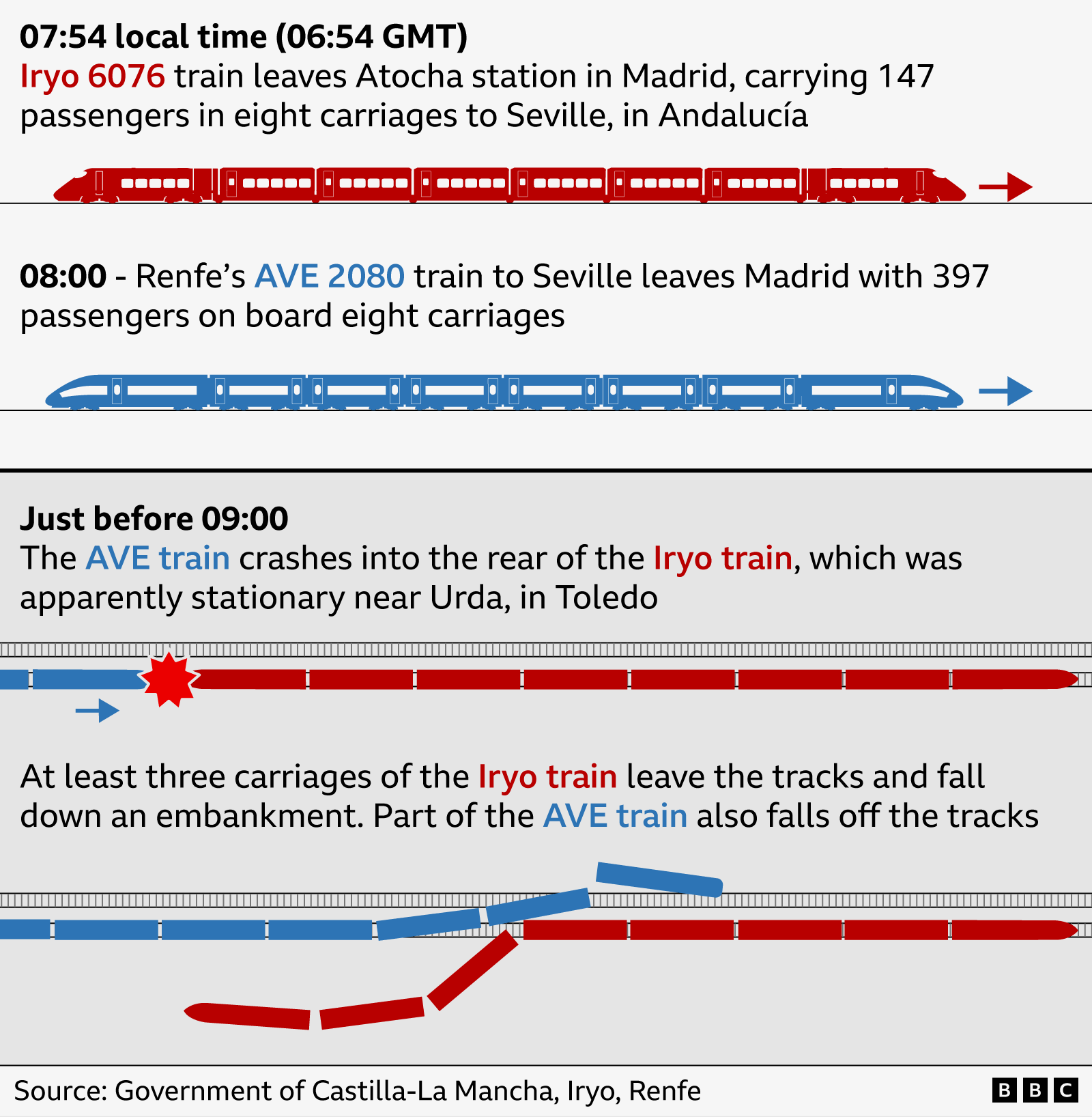 Timeline infographic showing a train collision near Urda, Toledo. An Iryo 6076 train left Madrid Atocha at 07:54 with 147 passengers, followed by Renfe AVE 2080 at 08:00 with 397 passengers. Just before 09:00, the AVE train struck the rear of the stationary Iryo train. The diagram shows several Iryo carriages and part of the AVE train derailing, with some carriages falling down an embankment.