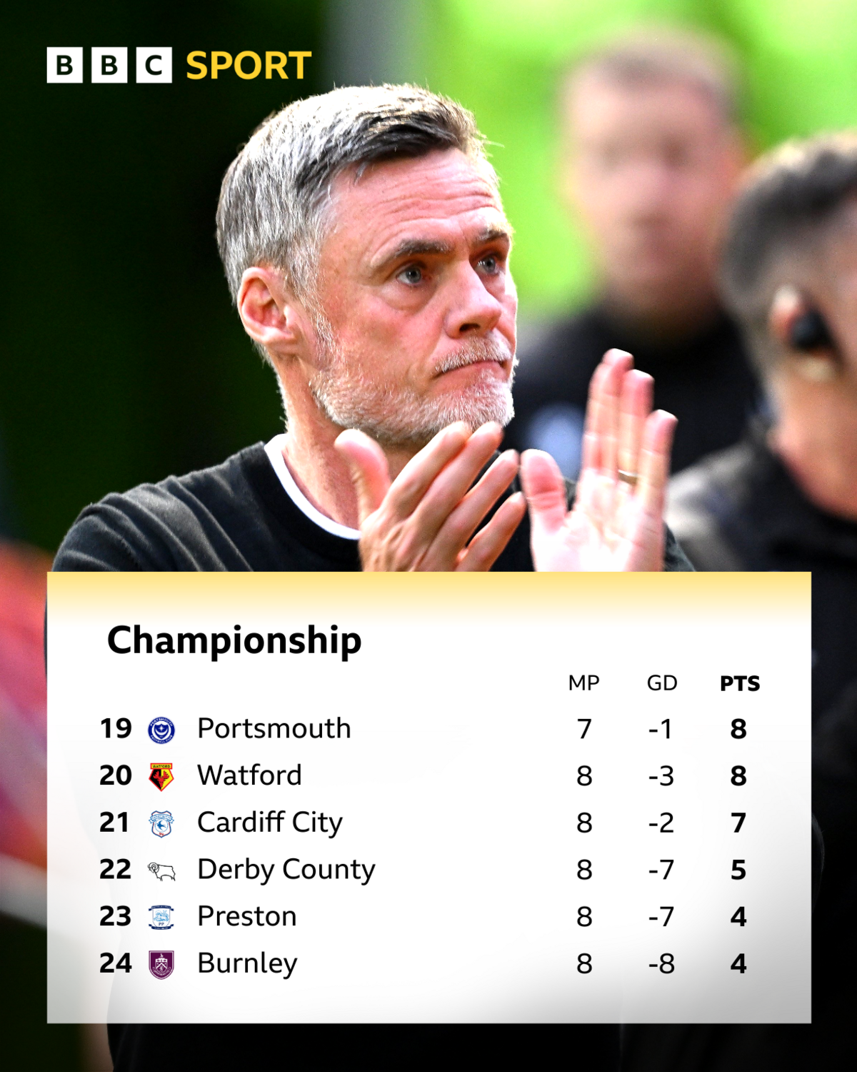 Graham Alexander applauds wearing a black top and a silver wristwatch above a photo of the bottom of the Championship table showing Preston North End in 23rd place with four points