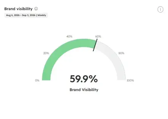 AEO for content marketers: How to capture awareness and drive revenue with content aeo for brand marketing, HubSpot AEO brand visibility score