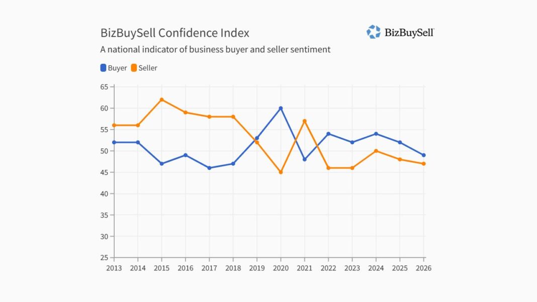 Confidence index q3 2026