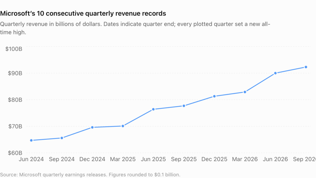 Microsoft hits 10 quarters of record-breaking revenue in a row Microsofts 10 consecutive quarterly revenue records