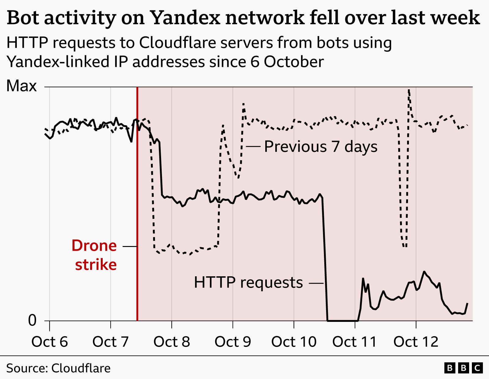 Line chart titled “Bot activity on Yandex network fell over last week.” The chart shows HTTP requests to Cloudflare servers from bots using Yandex-linked IP addresses from 6-12 October. A red vertical line marks a drone strike on 7 October. Before the strike, bot traffic is high and relatively stable near the top of the scale. Shortly afterward, the solid line representing current HTTP requests drops sharply to about half its previous level, then falls to near zero on 10 October. Traffic partially recovers on 11-12 October but remains far below pre-strike levels. A dashed line showing the previous seven days stays mostly high throughout the period, with only brief dips. Source: Cloudflare.