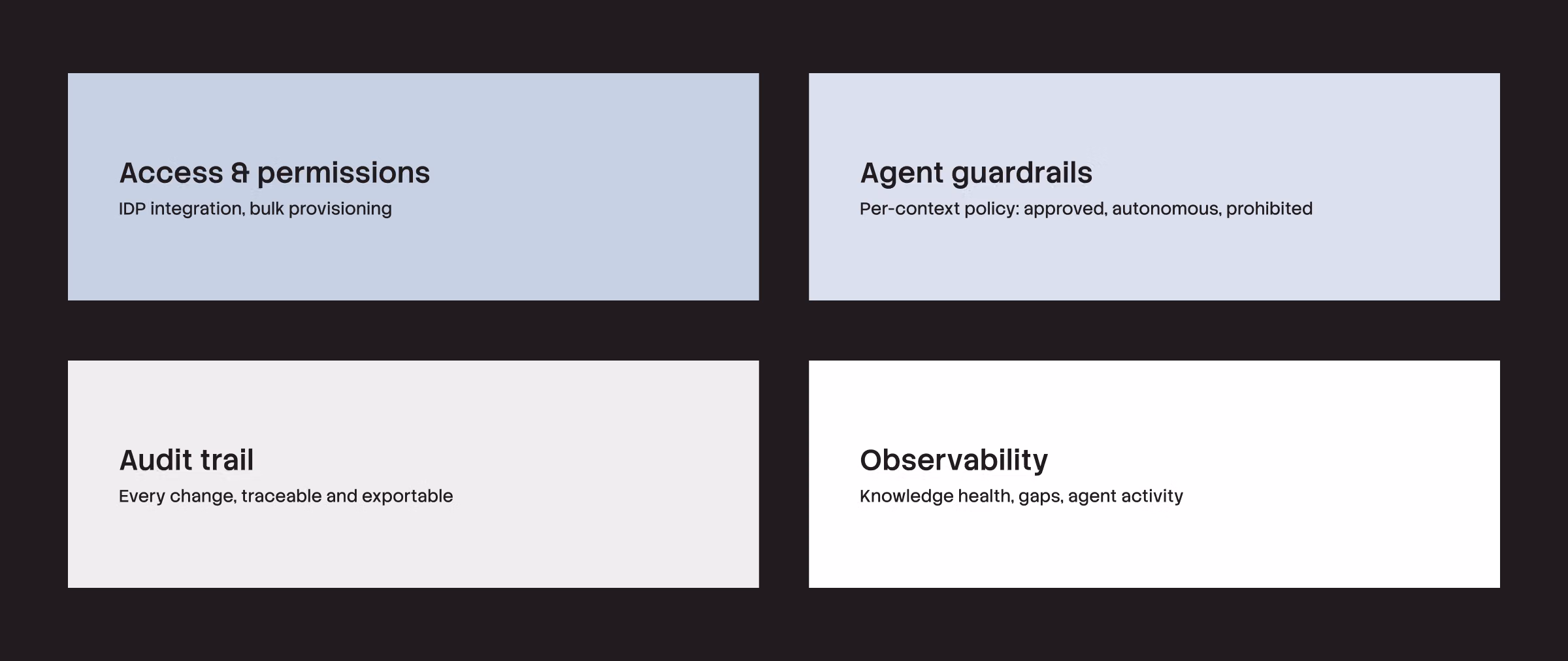 A diagram with four sections: Access & permissions (IDP integration, bulk provisioning), Agent guardrails (per-context policy), Audit trail (traceable changes), and Observability (knowledge health, agent activity).