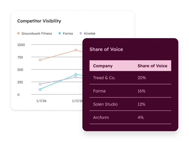 AEO for marketing operations, HubSpot AEO share of voice