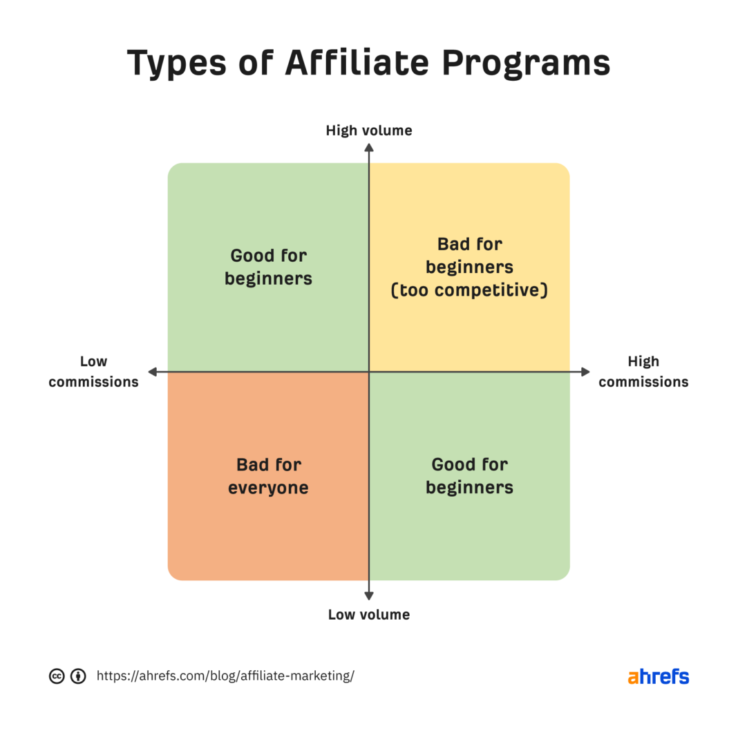 Affiliate Marketing: What It Is & How to Start in 2026 Ahrefs 2x2 matrix chart showing types of affiliate programs plotted across commission rate and volume axes, labeling quadrants as good for beginners, bad for beginners, or bad for everyone.