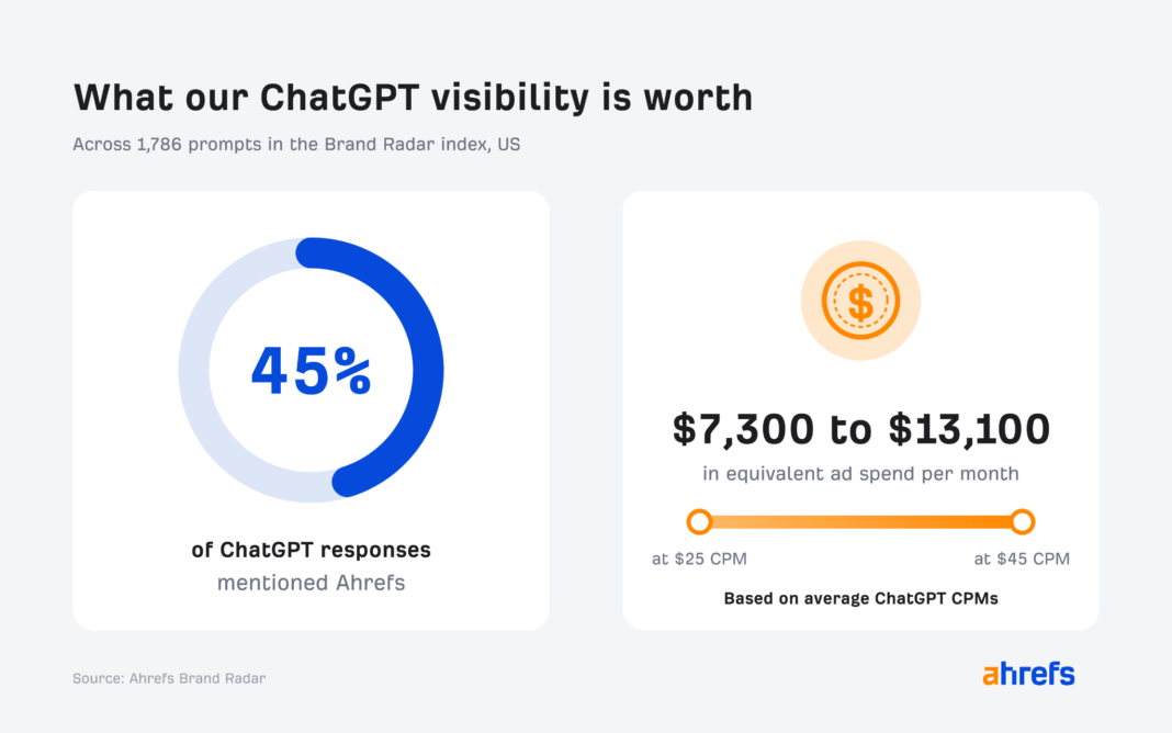AI Search ROI Is Messy. Here’s How to Measure It Anyway Graphic titled What our ChatGPT visibility is worth, across 1,786 prompts in the Brand Radar index in the US: 45% of ChatGPT responses mentioned Ahrefs, worth $7,300 to $13,100 in equivalent ad spend per month at $25 to $45 CPM. Source: Ahrefs Brand Radar