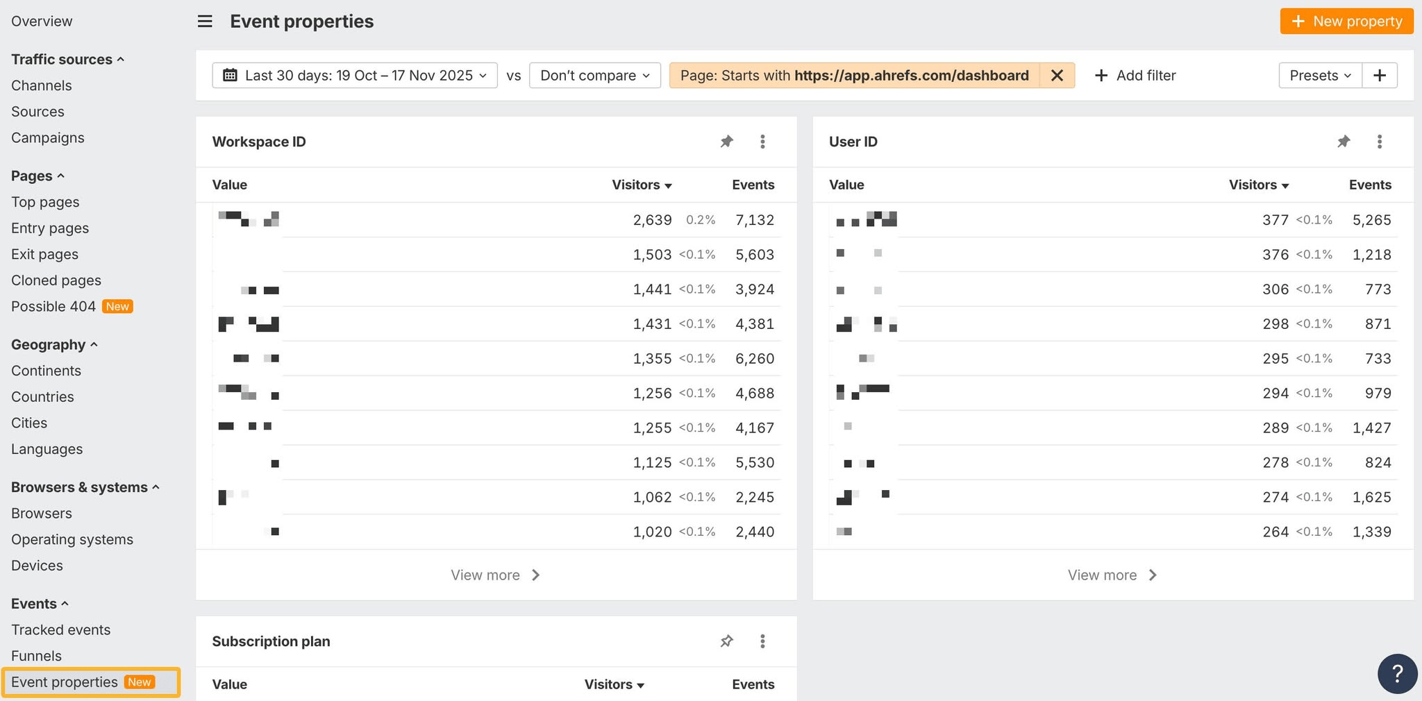 Ahrefs Web Analytics Event properties report filtered to pages starting with app.ahrefs.com/dashboard, showing Workspace ID and User ID tables of visitors and events per value over the last 30 days, with the Event properties item highlighted in the left sidebar