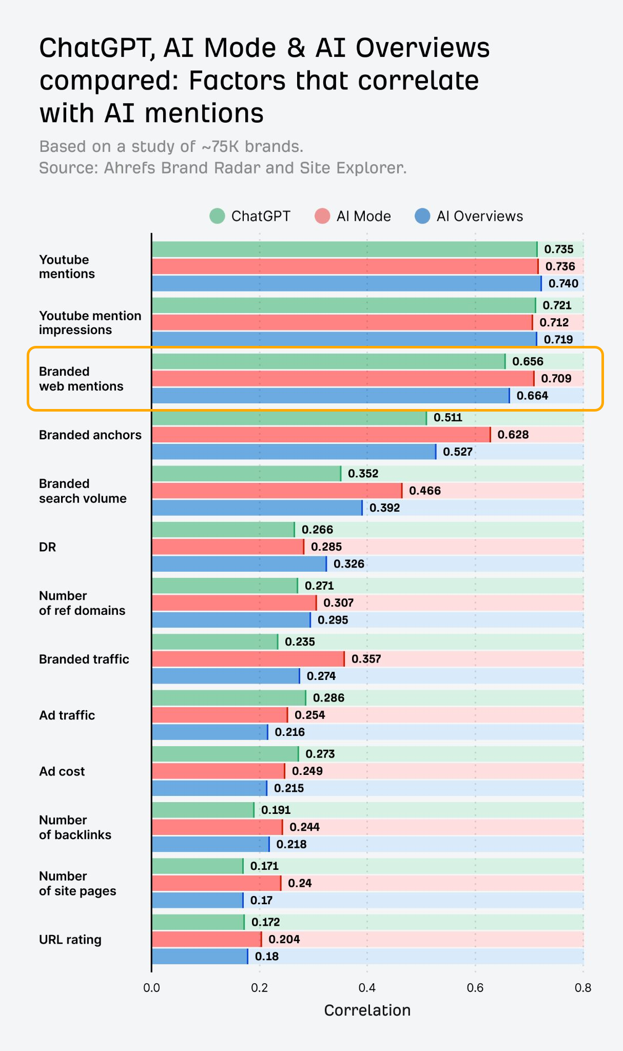 Horizontal bar chart from an Ahrefs study of around 75,000 brands, ranking factors by how strongly they correlate with AI mentions across ChatGPT, AI Mode and AI Overviews. YouTube mentions lead at around 0.74, branded web mentions follow at 0.656 for ChatGPT, 0.709 for AI Mode and 0.664 for AI Overviews, while DR, referring domains, backlinks and URL rating all sit below 0.33