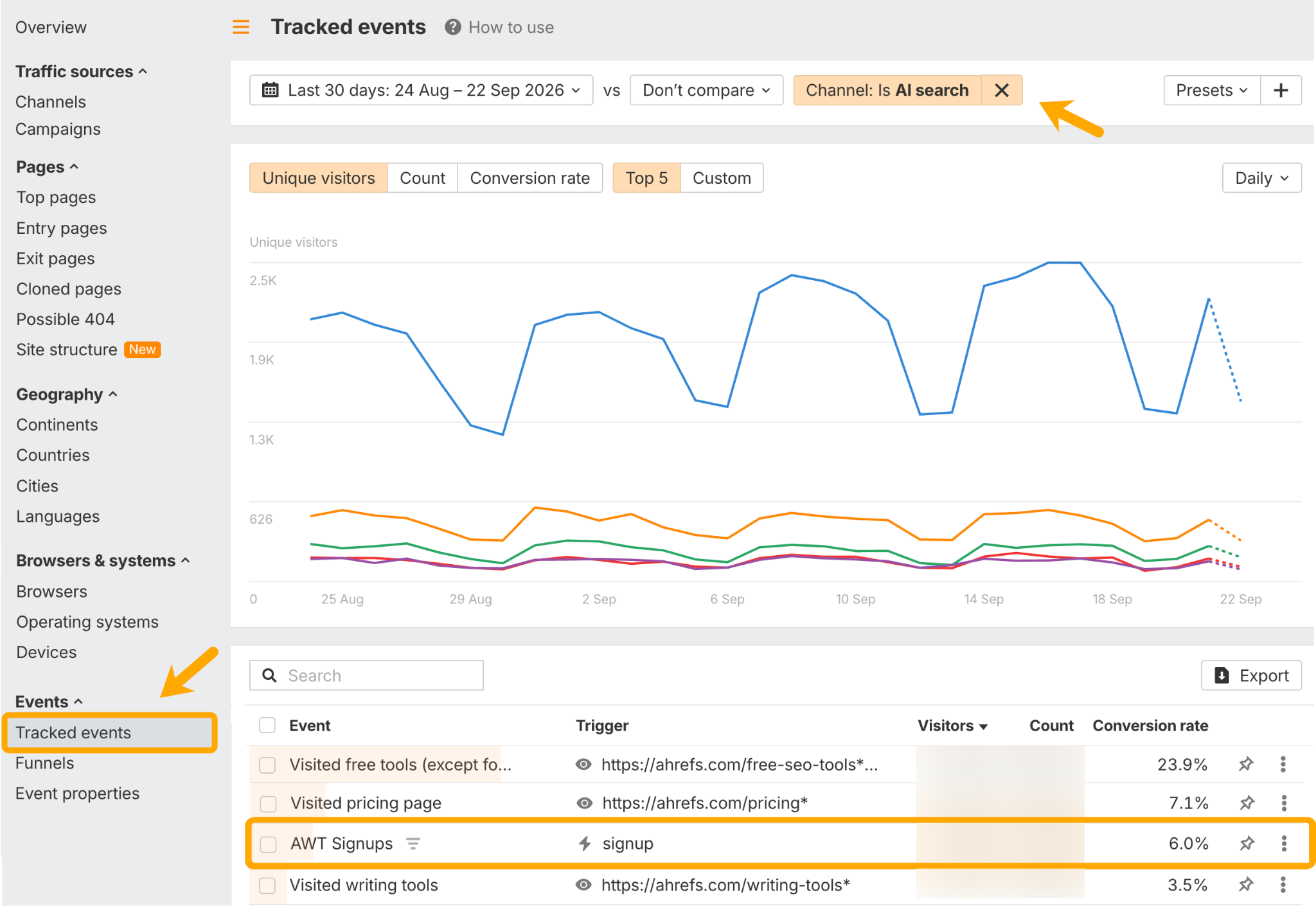 Ahrefs Web Analytics Tracked events report for the last 30 days with the Channel is AI search filter applied, showing a daily unique visitors chart for the top five events and a table below where the AWT Signups event is highlighted with a 6.0% conversion rate, alongside visited free tools at 23.9% and visited pricing page at 7.1%